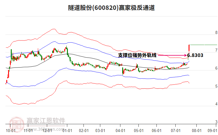 600820隧道股份贏家極反通道工具