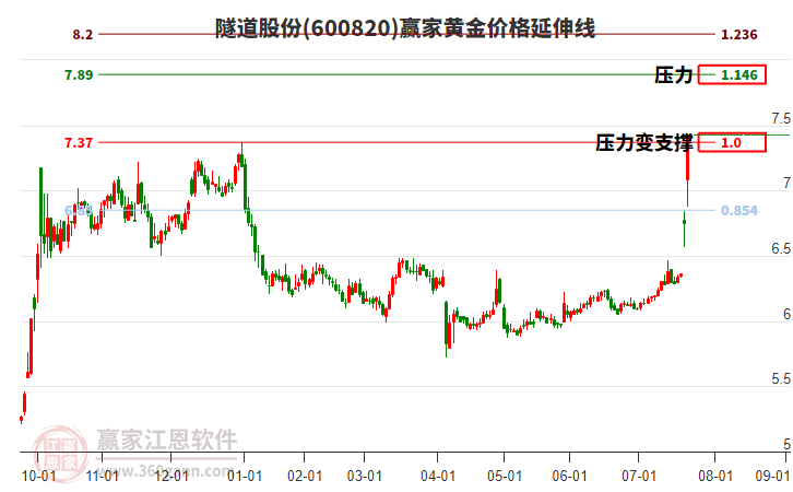 600820隧道股份黃金價格延伸線工具