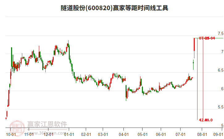 600820隧道股份等距時間周期線工具