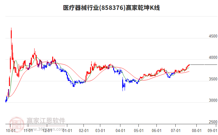 858376醫(yī)療器械贏家乾坤K線工具