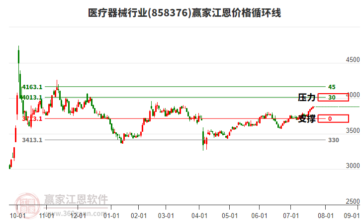 醫(yī)療器械行業(yè)江恩價(jià)格循環(huán)線工具