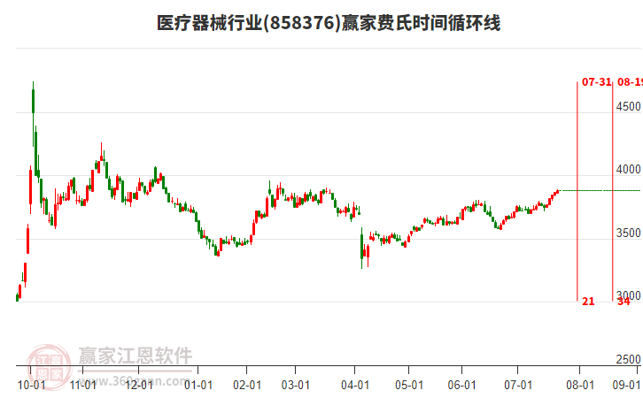 醫(yī)療器械行業(yè)費(fèi)氏時(shí)間循環(huán)線工具