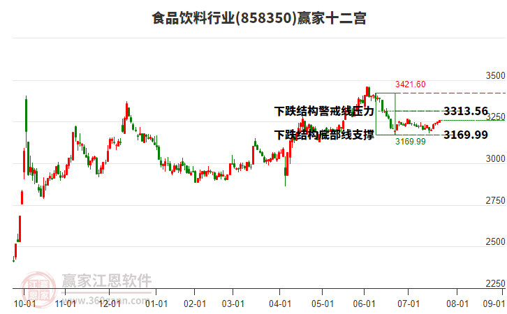 858350食品飲料贏家十二宮工具