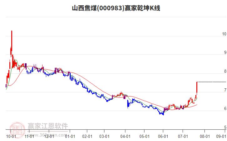 000983山西焦煤贏家乾坤K線工具
