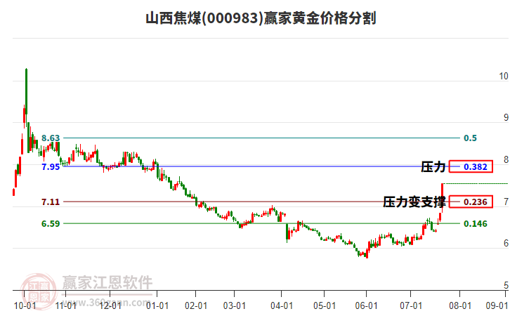 000983山西焦煤黃金價(jià)格分割工具 000983山西焦煤黃金價(jià)格分割工具
