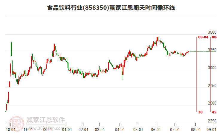 食品飲料行業(yè)江恩周天時(shí)間循環(huán)線工具