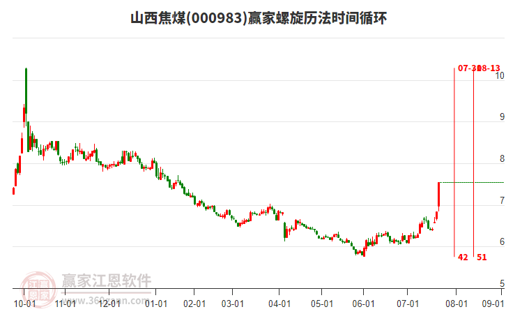 000983山西焦煤螺旋歷法時(shí)間循環(huán)工具