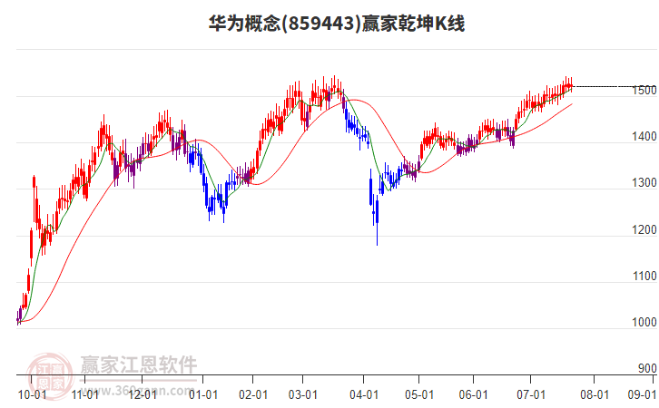 859443華為贏(yíng)家乾坤K線(xiàn)工具 859443華為贏(yíng)家乾坤K線(xiàn)工具