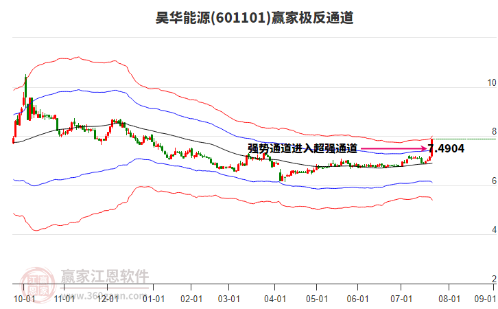601101昊華能源贏家極反通道工具 601101昊華能源贏家極反通道工具