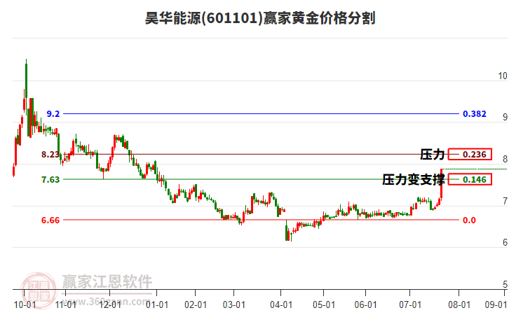 601101昊華能源黃金價格分割工具 601101昊華能源黃金價格分割工具