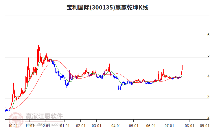 300135寶利國際贏家乾坤K線工具 300135寶利國際贏家乾坤K線工具
