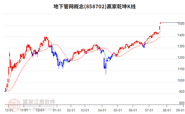 858702地下管網(wǎng)贏家乾坤K線工具