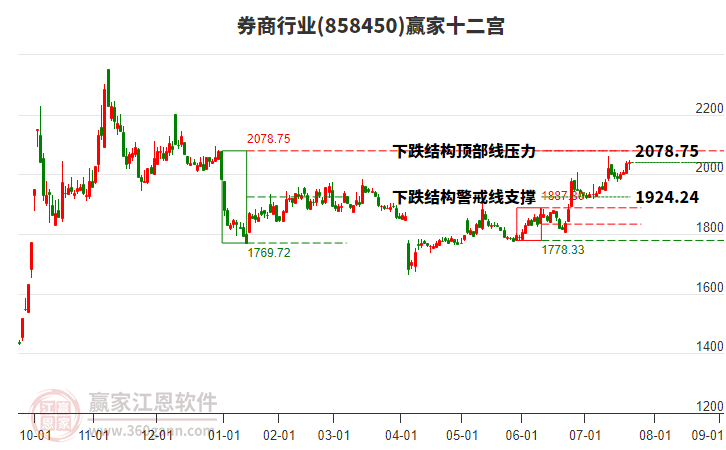 858450券商贏家十二宮工具