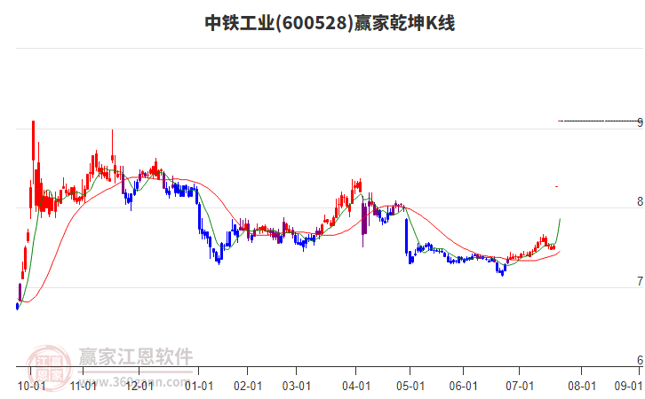 600528中鐵工業(yè)贏家乾坤K線工具