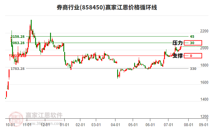券商行業(yè)江恩價(jià)格循環(huán)線工具