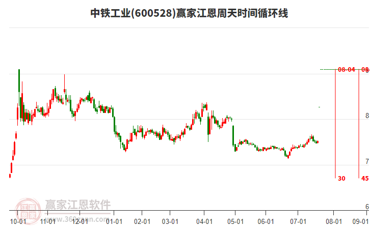 600528中鐵工業(yè)江恩周天時(shí)間循環(huán)線工具