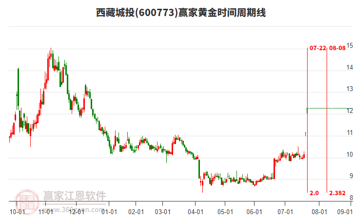 600773西藏城投黃金時間周期線工具
