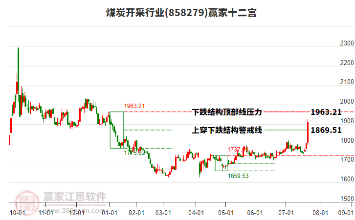 858279煤炭開采贏家十二宮工具