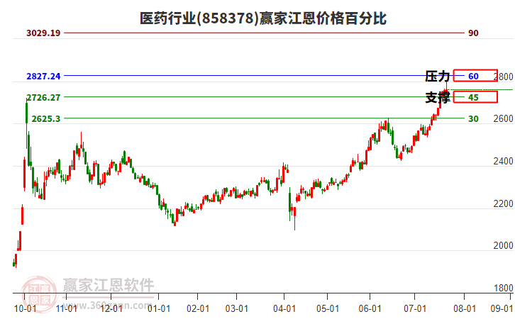 醫(yī)藥行業(yè)江恩價(jià)格百分比工具 醫(yī)藥行業(yè)江恩價(jià)格百分比工具