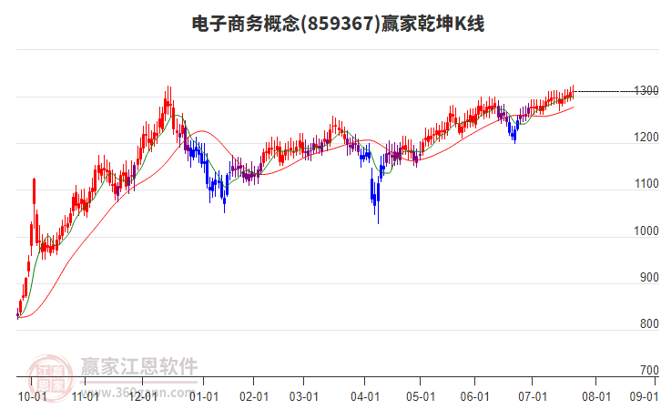 859367電子商務(wù)贏家乾坤K線工具