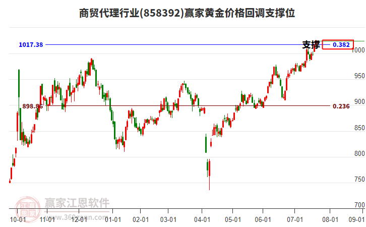 商貿(mào)代理行業(yè)黃金價(jià)格回調(diào)支撐位工具