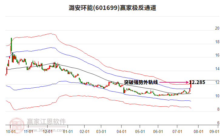 601699潞安環(huán)能贏家極反通道工具