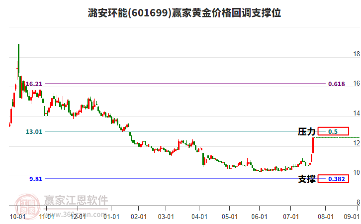 601699潞安環(huán)能黃金價(jià)格回調(diào)支撐位工具