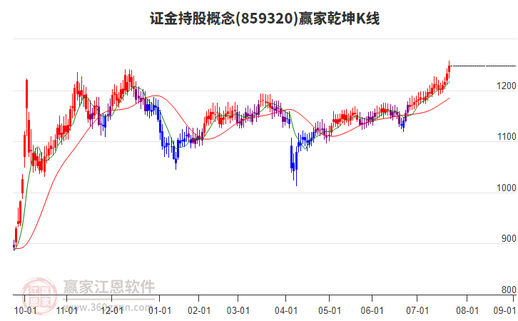 859320證金持股贏家乾坤K線工具