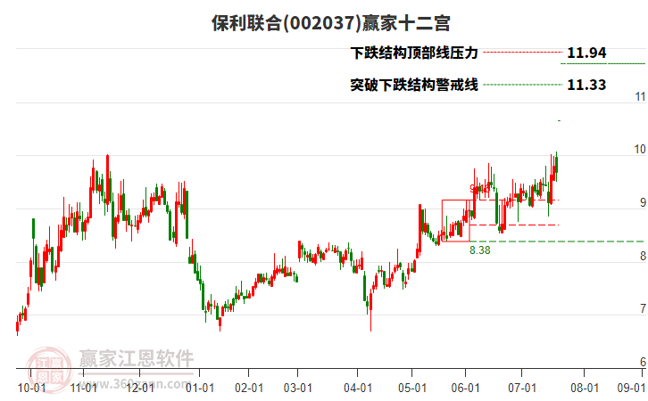 002037保利聯(lián)合贏家十二宮工具