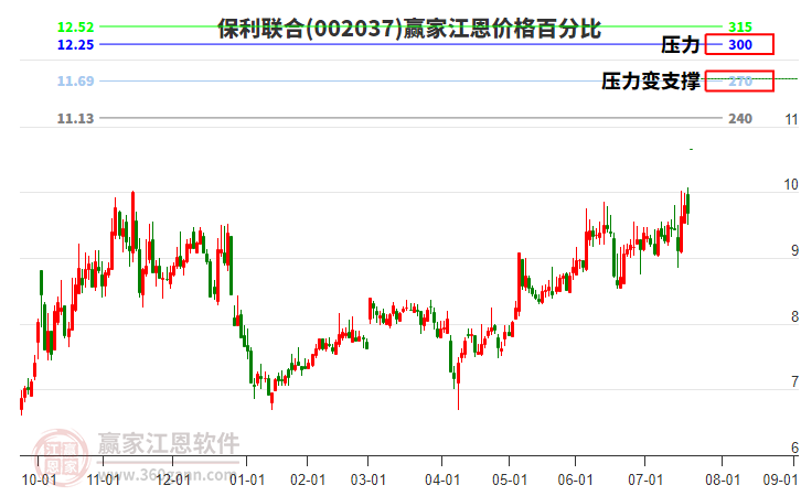 002037保利聯(lián)合江恩價(jià)格百分比工具