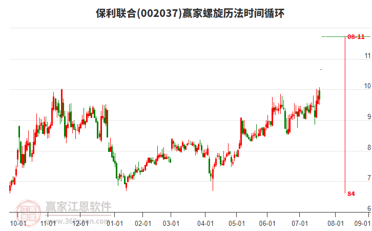 002037保利聯(lián)合螺旋歷法時(shí)間循環(huán)工具