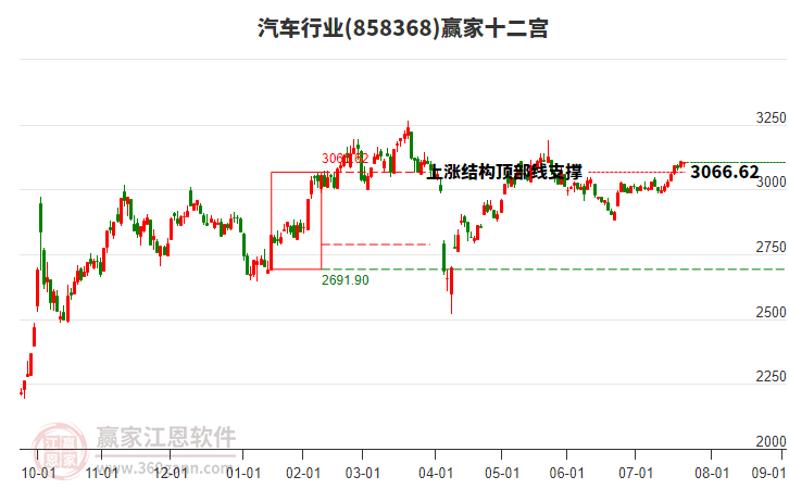 858368汽車贏家十二宮工具