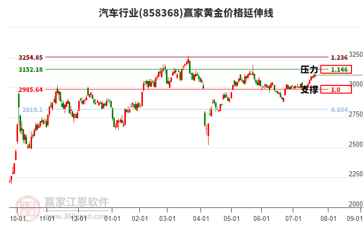 汽車行業(yè)黃金價(jià)格延伸線工具