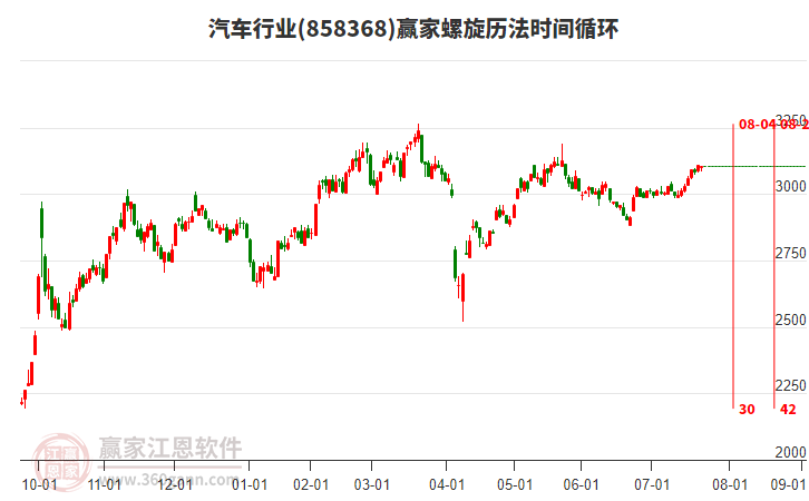 汽車行業(yè)螺旋歷法時(shí)間循環(huán)工具