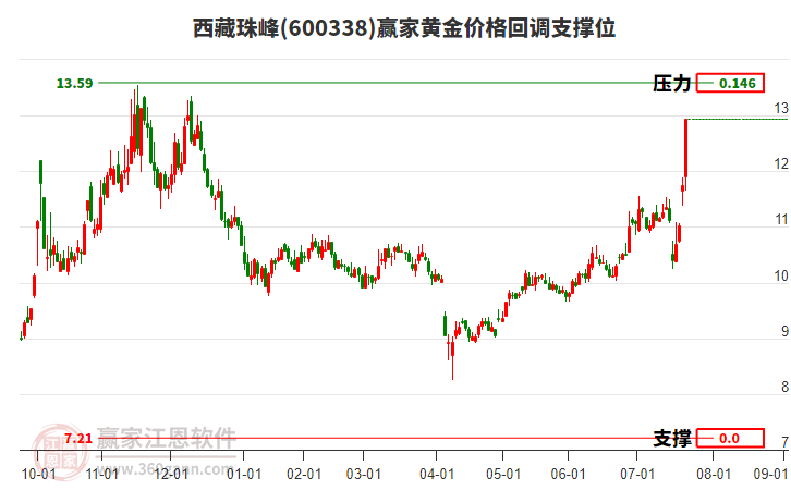 600338西藏珠峰黃金價格回調支撐位工具