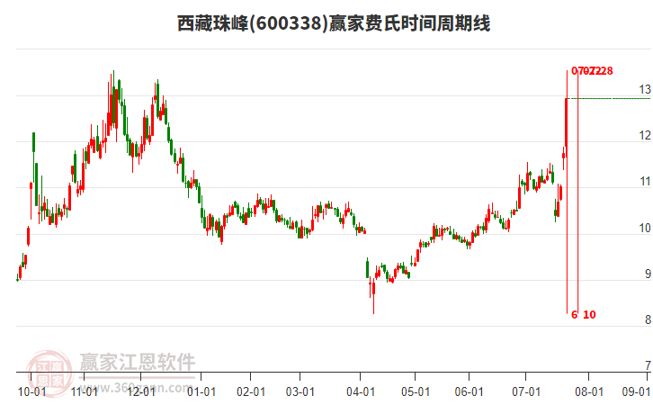 600338西藏珠峰費氏時間周期線工具