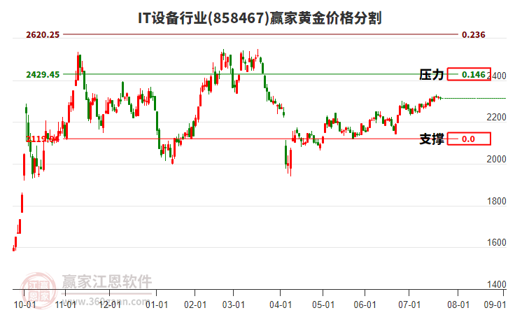 IT設(shè)備行業(yè)黃金價格分割工具