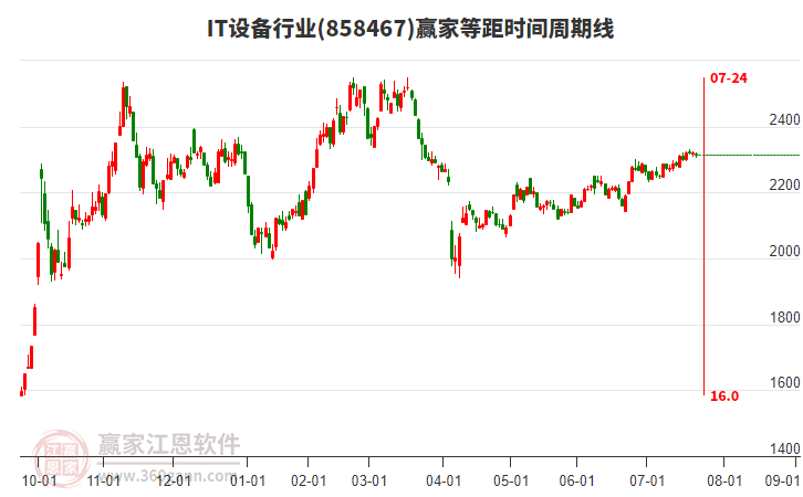 IT設(shè)備行業(yè)等距時間周期線工具