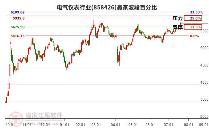 電氣儀表行業(yè)波段百分比工具 電氣儀表行業(yè)波段百分比工具