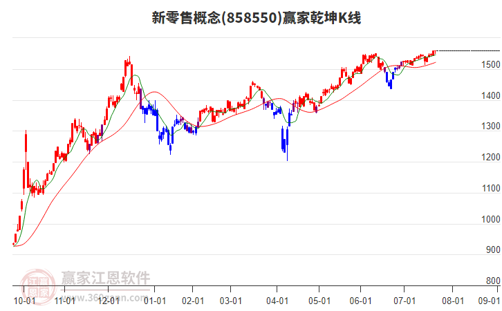 858550新零售贏家乾坤K線工具