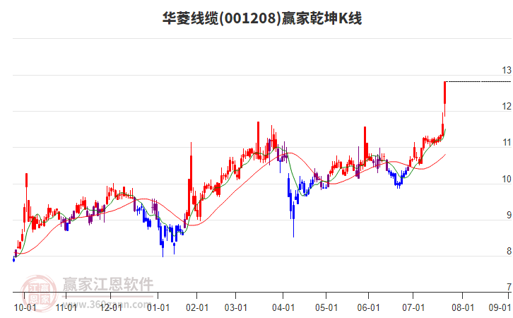 001208華菱線纜贏家乾坤K線工具 001208華菱線纜贏家乾坤K線工具