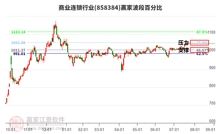 商業(yè)連鎖行業(yè)波段百分比工具