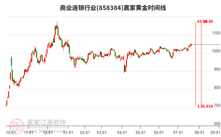 商業(yè)連鎖行業(yè)黃金時(shí)間周期線工具