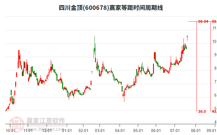 600678四川金頂?shù)染鄷r間周期線工具 600678四川金頂?shù)染鄷r間周期線工具