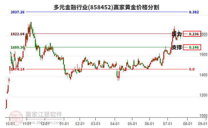 多元金融行業(yè)黃金價(jià)格分割工具 多元金融行業(yè)黃金價(jià)格分割工具