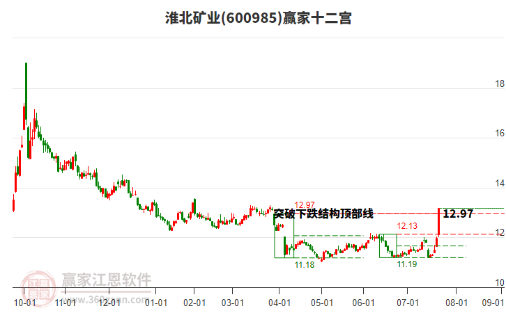 600985淮北礦業(yè)贏家十二宮工具 600985淮北礦業(yè)贏家十二宮工具