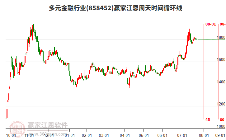 多元金融行業(yè)江恩周天時(shí)間循環(huán)線工具 多元金融行業(yè)江恩周天時(shí)間循環(huán)線工具