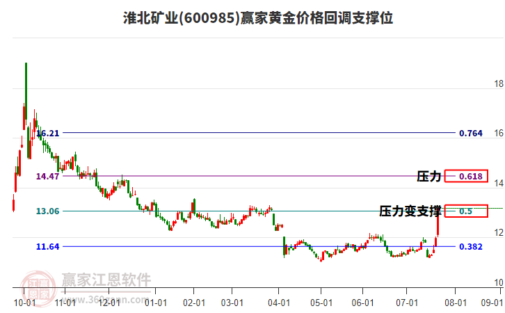 600985淮北礦業(yè)黃金價格回調(diào)支撐位工具 600985淮北礦業(yè)黃金價格回調(diào)支撐位工具