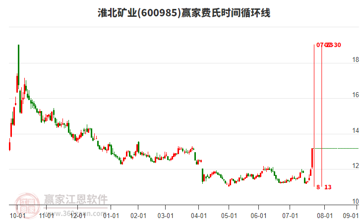 600985淮北礦業(yè)費氏時間循環(huán)線工具 600985淮北礦業(yè)費氏時間循環(huán)線工具