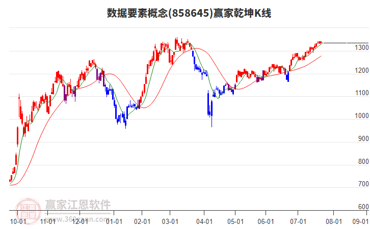 858645數(shù)據(jù)要素贏家乾坤K線工具